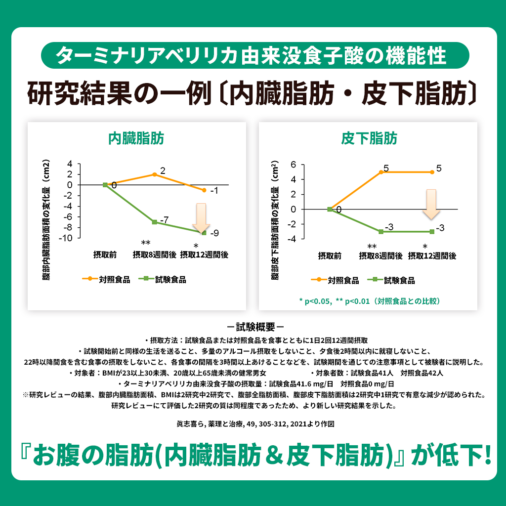 ターミナリアベリリの抽出物
